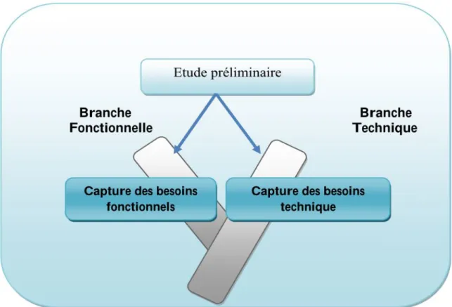 Figure 2.1 – Situation du capture des besoins dans 2TUP