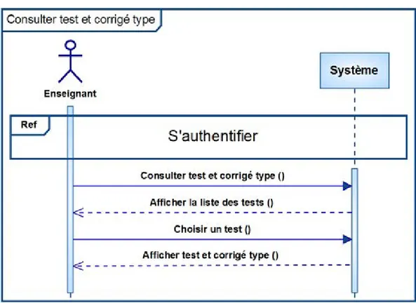 Figure 2.6 – Diagramme de séquence du cas Consulter test et corrigé type