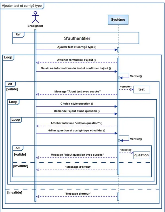 Figure 2.7 – Diagramme de séquence du cas Ajouter test et corrigé type