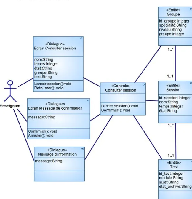 Figure 2.33 – Diagramme de classes participantes du cas Consulter session