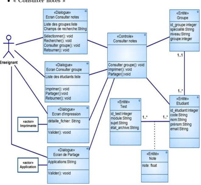 Figure 2.34 – Diagramme de classes participantes du cas Consulter notes
