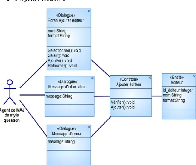 Figure 2.35 – Diagramme de classes participantes du cas Ajouter éditeur