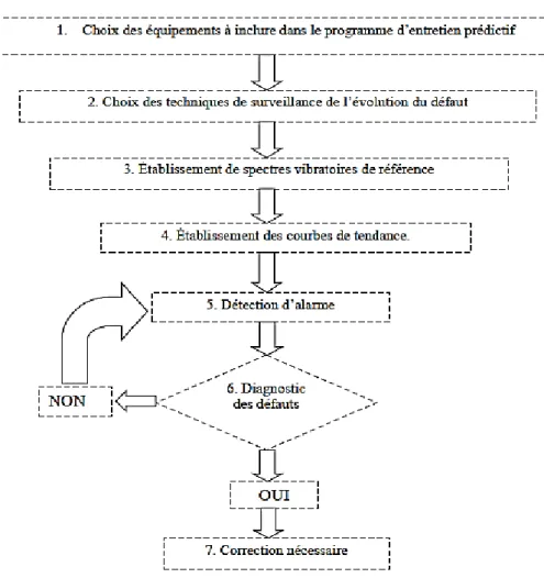 Figure 1.3 : L’organisation de la maintenance conditionnelle [2]. 