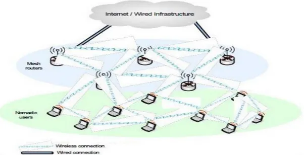 Figure 2.7 : Architecture des réseaux maillés sans fil. 