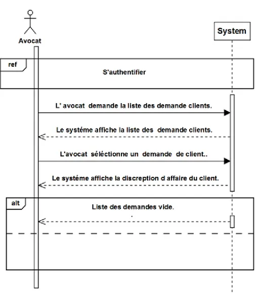 Figure 4.4 – Diagramme de séquence du cas consulter demande
