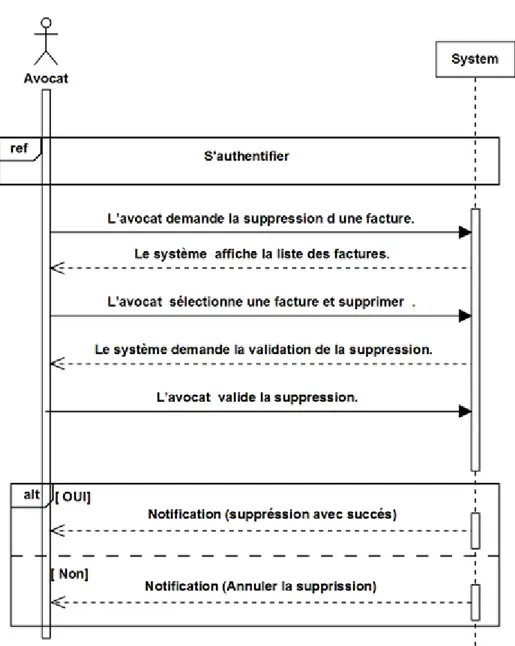 Figure 4.22 – Diagramme de séquence du cas supprimer facture