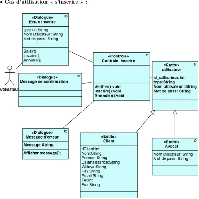 Figure 4.29 – Diagramme de classe participantes pour le cas d’utilisation «s’inscrire»