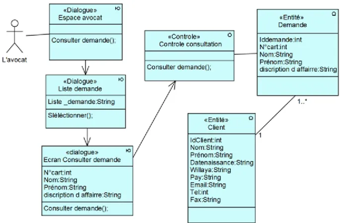 Figure 4.31 – Diagramme de classe participantes pour le cas d’utilisation « Consulter demande »