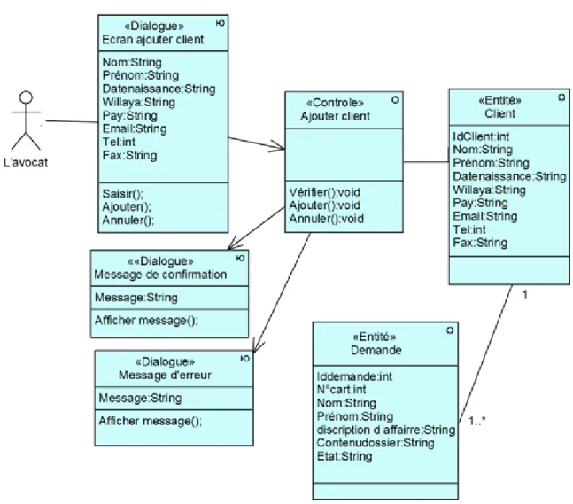 Figure 4.33 – Diagramme de classe participantes pour le cas d’utilisation «Ajouter client »