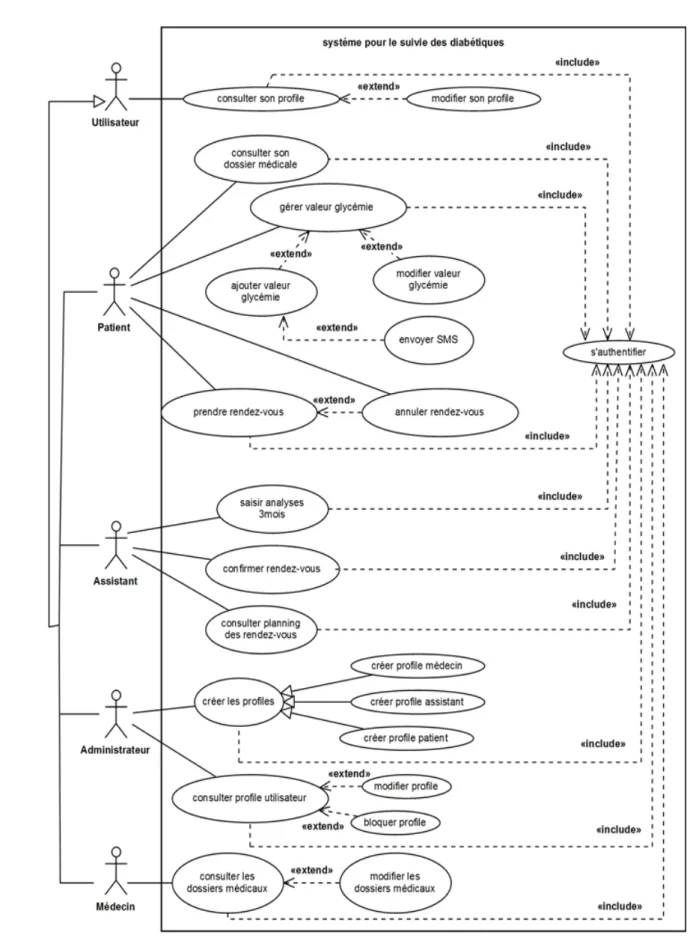 Figure 3.1 – Diagramme de cas d’utilisation globale
