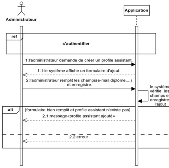 Figure 3.7 – Cas d’utilisation « cr´ eer profil assistant »