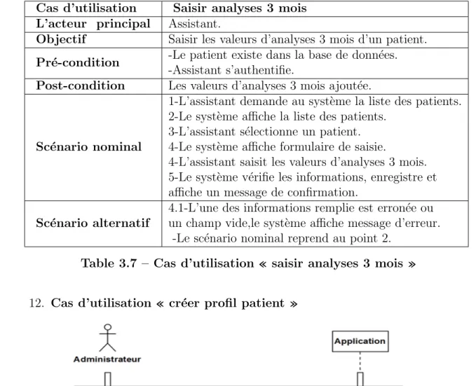 Table 3.7 – Cas d’utilisation « saisir analyses 3 mois » 12. Cas d’utilisation « cr´ eer profil patient »