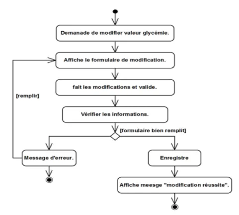 Figure 3.25 – Cas d’utilisation « modifier valeur glyc´ emie »