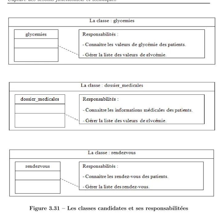 Figure 3.31 – Les classes candidates et ses responsabilit´ ees