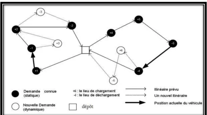 Figure 1.3 Le TAD  Statique et dynamique  4.3.   Classification selon le type des trajets des demandes 