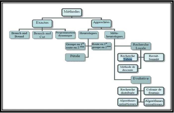 Figure 1.4  Les principales méthodes de résolution de TAD  6.2.1.    Les méthodes exactes 