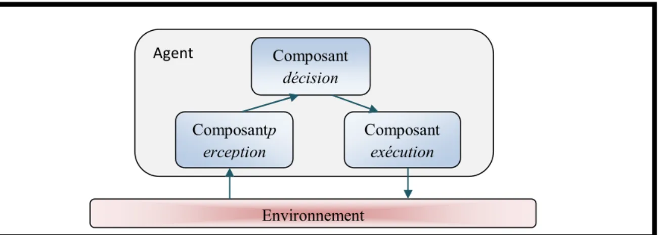 Figure 2.1 : Structure générale d’un agent 