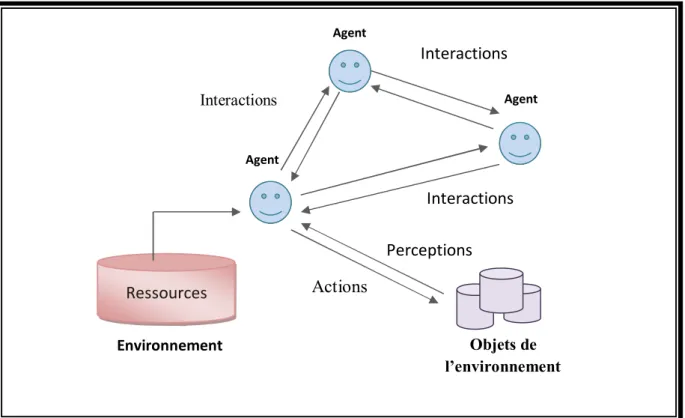 Figure 2.2 : Architecture d’un système multi-agent 