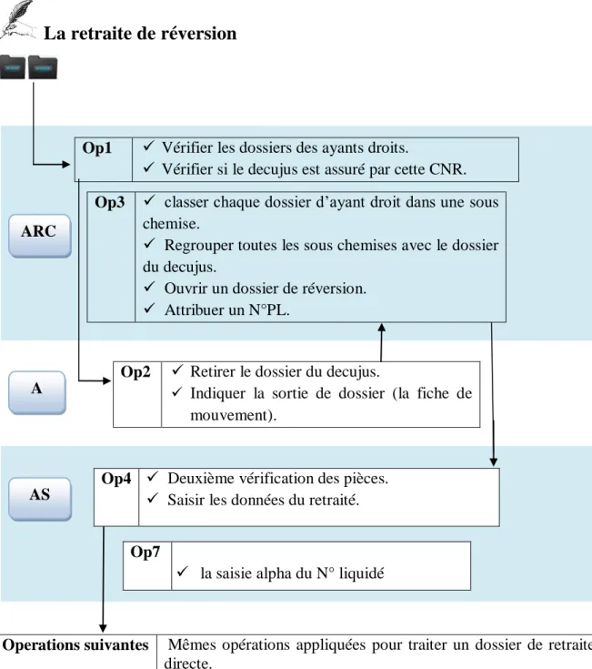 Figure 1.2.3:Diagramme de circuit d’un dossier de retraite de réversion.