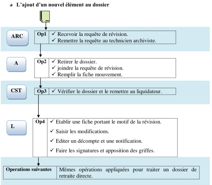 Figure 1.2.4: Diagramme de circuit d’un dossier en révision (ajout). 