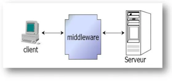 Figure 1.4.9: Middleware Un middleware est susceptible de rendre les services suivants : 