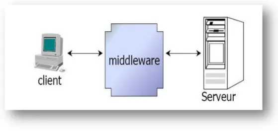Figure 1.4.9: Middleware Un middleware est susceptible de rendre les services suivants : 