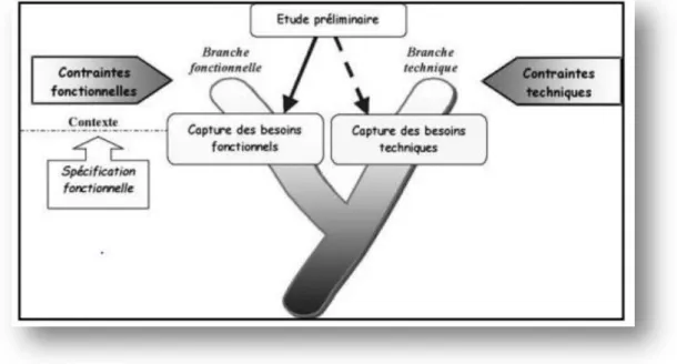 Figure 2.1.11: Situation de l‘étude préliminaire dans 2TUP 