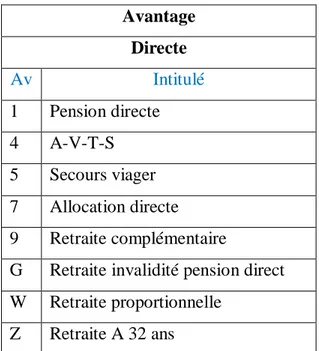 Tableau 2.1.4: Les caractères du champ avantage des dossiers directes et leur  signification