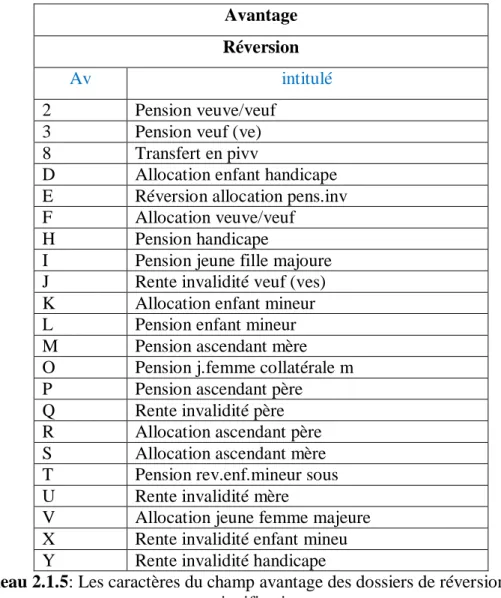 Tableau 2.1.5: Les caractères du champ avantage des dossiers de réversion et leur  signification