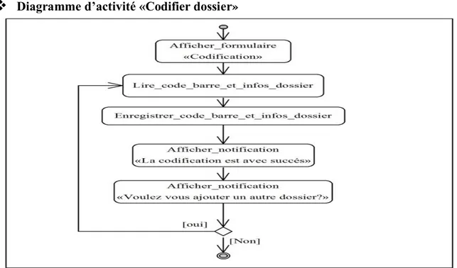 Figure 2.2.15: Diagramme d’activité de cas « Codifier dossier ». 