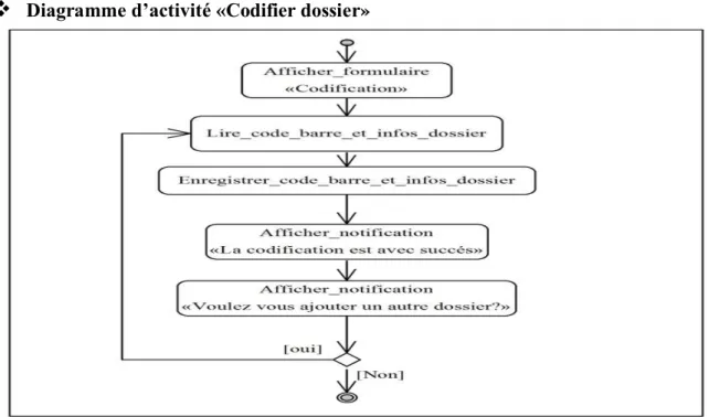 Figure 2.2.15: Diagramme d’activité de cas « Codifier dossier ». 