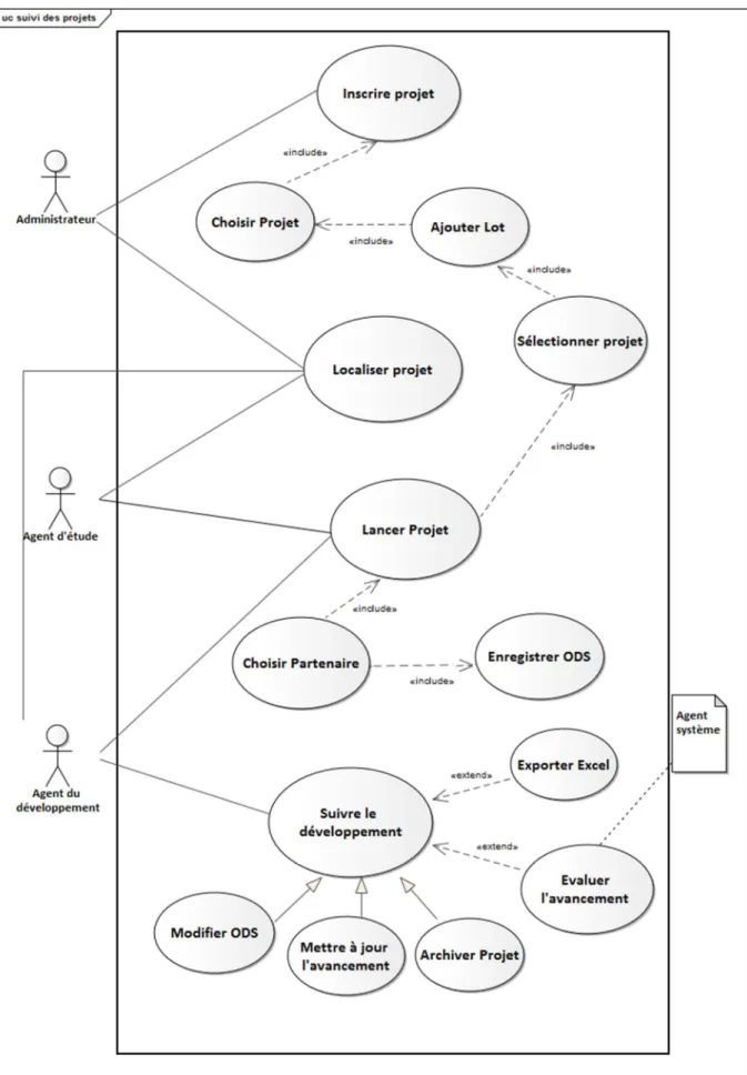 Figure 02 : diagramme de cas d’utilisation 