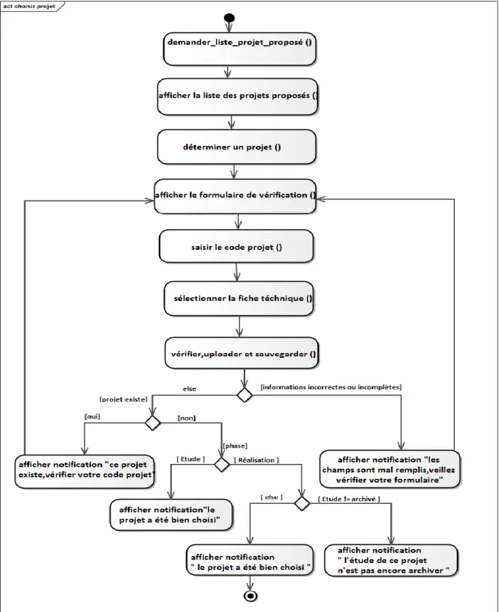 Figure 06 : Diagramme d’activité du cas d’utilisations « Choisir projet ». 