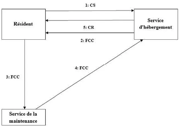 Figure 2.3 – Le schéma de procédure de travail de &#34;Réinscription partie 2&#34;