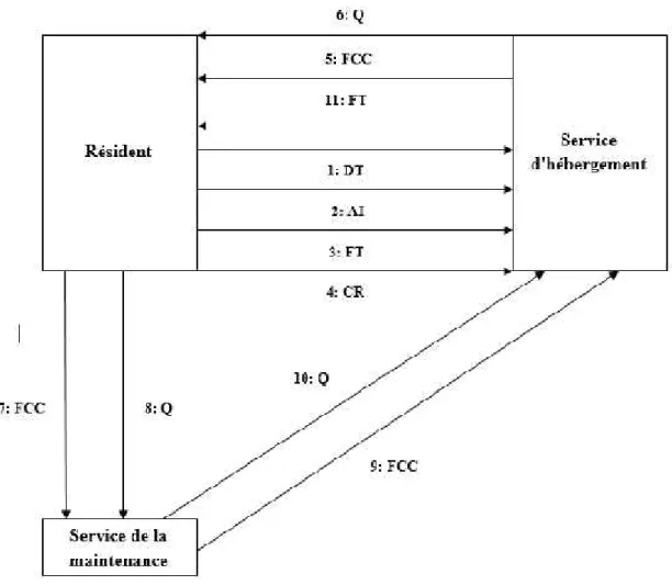 Figure 2.5 – Le schéma de procédure de travail de &#34;Transfert externe&#34;