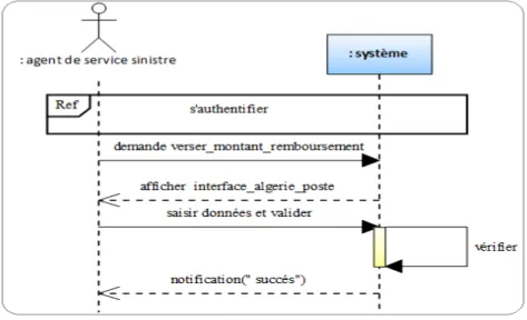 Figure 4.37 – Diagramme de séquence du cas Verser montant de remboursement