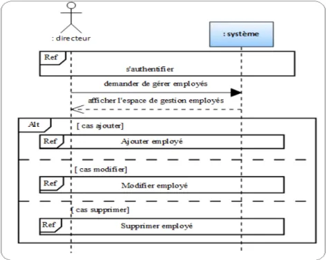 Figure 4.40 – Diagramme de séquence du cas Gérer les employés