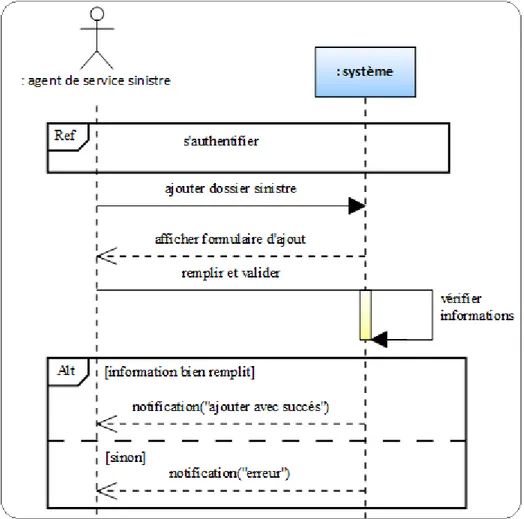 Figure 4.31 – Diagramme de séquence du cas Ajouter dossier sinistre