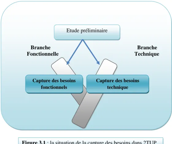 Figure 3.1 : la situation de la capture des besoins dans 2TUP 