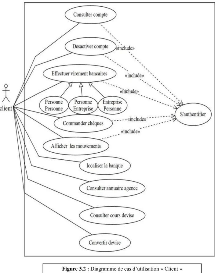 Figure 3.2 : Diagramme de cas d’utilisation « Client » 