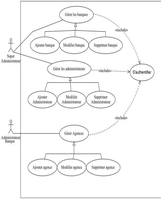 Figure 3.3 : Diagramme de cas d’utilisation « Administrateur » 
