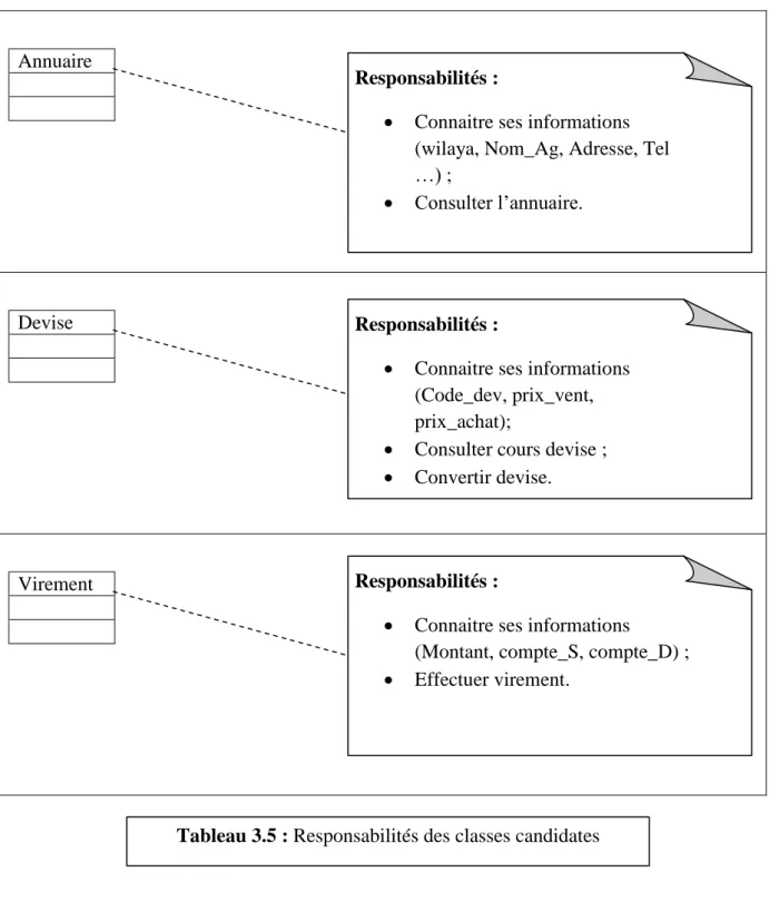 Tableau 3.5 : Responsabilités des classes candidates 