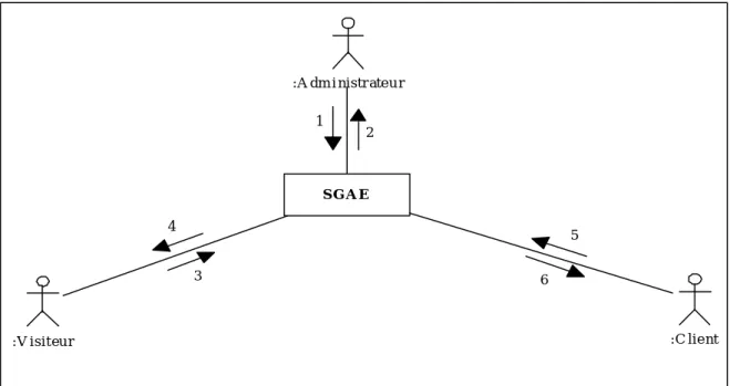 Figure II-3: Le diagramme de contexte dynamique du système SGAE 