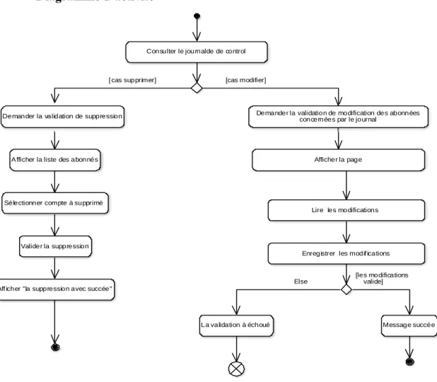 Figure N° 20: Diagramme d’activité  du cas d’utilisations «Consulter le journal   de control » 