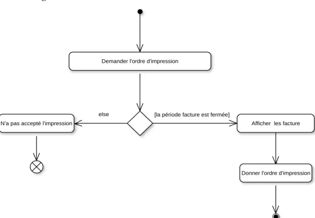 Figure N° 26: Diagramme d’activité du cas d’utilisations «Valider le control final   et donner l’ordre d’impressions » 
