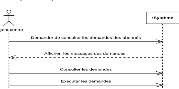 Figure N°28: Diagramme d’activité  du cas d’utilisations «Consulter message » 