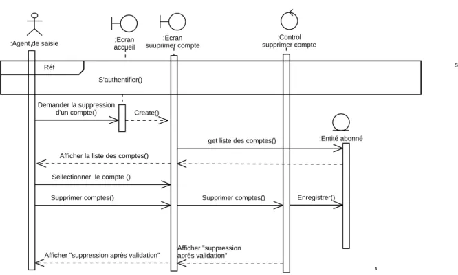 Figure N° 53 : Diagramme d’interaction de cas d’utilisation « Supprimer compte   abonné » 