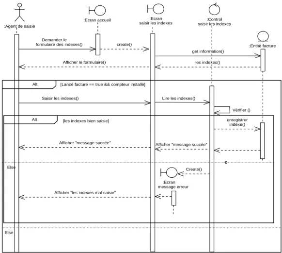 Figure N° 55 : Diagramme d’interaction de cas d’utilisation « Saisir les indexes et   l’état de compteur » 