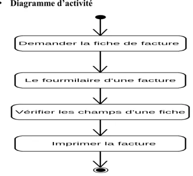 Tableau N°10: Fiche descriptive du cas d’utilisation « Enregistrer paiement et   imprimer    le bon   » 