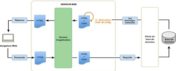 Figure 1.4: fonctionnalité de page web dynamique. 